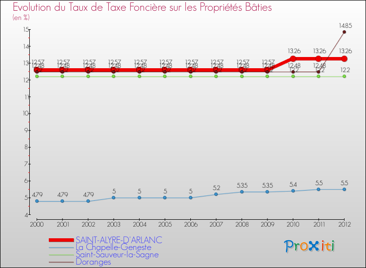 Evolution du taux de la taxe foncière sur le bati pour SAINT-ALYRE-D'ARLANC et les communes proches de 2000 à 2012 Comparaison des taux de taxe foncière sur le bati pour SAINT-ALYRE-D'ARLANC et les communes voisines de 2000 à 2012