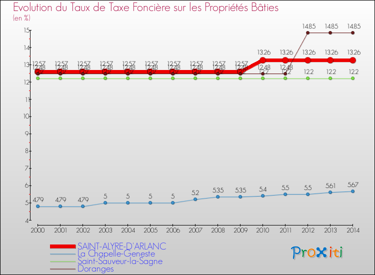 Evolution du taux de la taxe foncière sur le bati pour SAINT-ALYRE-D'ARLANC et les communes proches de 2000 à 2014 Comparaison des taux de taxe foncière sur le bati pour SAINT-ALYRE-D'ARLANC et les communes voisines de 2000 à 2014
