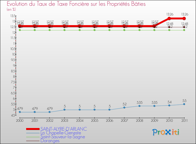 Evolution du taux de la taxe foncière sur le bati pour SAINT-ALYRE-D'ARLANC et les communes proches Comparaison des taux de taxe foncière sur le bati pour SAINT-ALYRE-D'ARLANC et les communes voisines