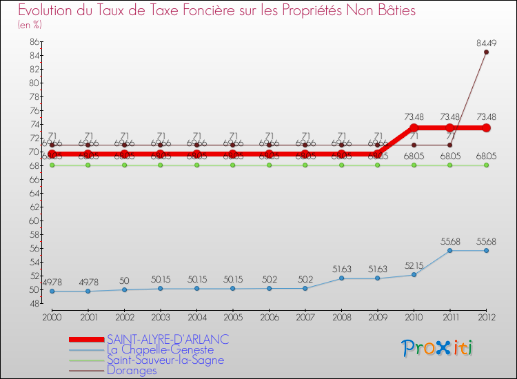 Evolution du taux de la taxe foncière sur les immeubles et terrains non batis pour SAINT-ALYRE-D'ARLANC et les communes proches de 2000 à 2012 Comparaison des taux de la taxe foncière sur les immeubles et terrains non batis pour SAINT-ALYRE-D'ARLANC et les communes voisines de 2000 à 2012