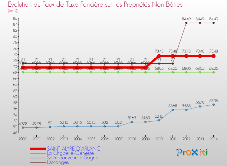 Evolution du taux de la taxe foncière sur les immeubles et terrains non batis pour SAINT-ALYRE-D'ARLANC et les communes proches de 2000 à 2014 Comparaison des taux de la taxe foncière sur les immeubles et terrains non batis pour SAINT-ALYRE-D'ARLANC et les communes voisines de 2000 à 2014