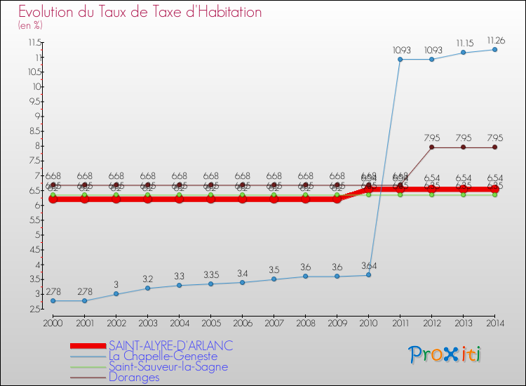 Evolution du taux de la taxe d'habitation pour SAINT-ALYRE-D'ARLANC et les communes proches de 2000 à 2014 Comparaison des taux de la taxe d'habitation pour SAINT-ALYRE-D'ARLANC et les communes voisines de 2000 à 2014