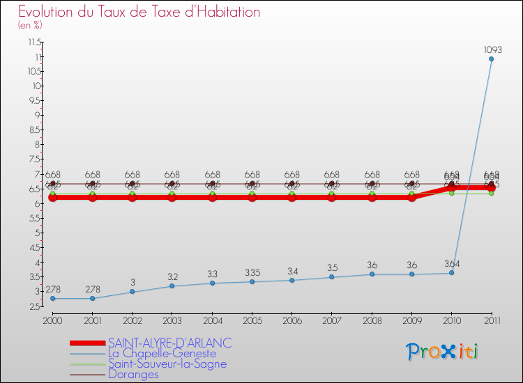 Evolution du taux de la taxe d'habitation pour SAINT-ALYRE-D'ARLANC et les communes proches Comparaison des taux de la taxe d'habitation pour SAINT-ALYRE-D'ARLANC et les communes voisines
