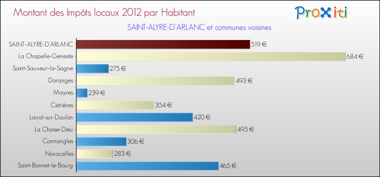 Montant des impôts locaux par Habitant pour SAINT-ALYRE-D'ARLANC et les communes proches Comparaison des impôts locaux par habitant pour SAINT-ALYRE-D'ARLANC et les communes voisines
