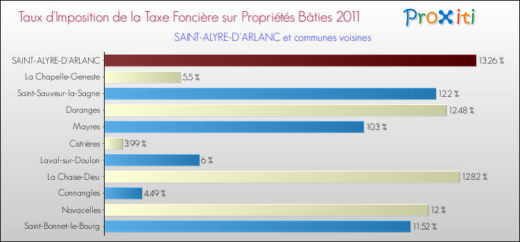 Taux d'imposition de la taxe foncière sur le bati 2011 pour SAINT-ALYRE-D'ARLANC et les communes proches Comparaison des taux d'imposition de la taxe foncière sur le bati 2011 pour SAINT-ALYRE-D'ARLANC et les communes voisines