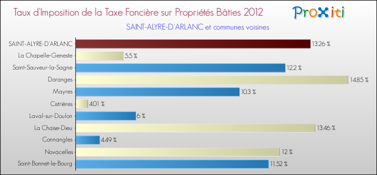 Taux d'imposition de la taxe foncière sur le bati 2012 pour SAINT-ALYRE-D'ARLANC et les communes proches Comparaison des taux d'imposition de la taxe foncière sur le bati 2012 pour SAINT-ALYRE-D'ARLANC et les communes voisines