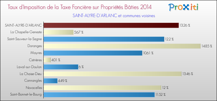 Taux d'imposition de la taxe foncière sur le bati 2014 pour SAINT-ALYRE-D'ARLANC et les communes proches Comparaison des taux d'imposition de la taxe foncière sur le bati 2014 pour SAINT-ALYRE-D'ARLANC et les communes voisines