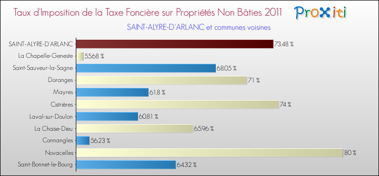 Taux d'imposition de la taxe foncière sur les immeubles et terrains non batis 2011 pour SAINT-ALYRE-D'ARLANC et les communes proches Comparaison des taux d'imposition de la taxe foncière sur les immeubles et terrains non batis 2011 pour SAINT-ALYRE-D'ARLANC et les communes voisines