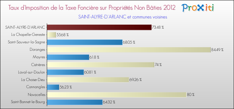 Taux d'imposition de la taxe foncière sur les immeubles et terrains non batis 2012 pour SAINT-ALYRE-D'ARLANC et les communes proches Comparaison des taux d'imposition de la taxe foncière sur les immeubles et terrains non batis 2012 pour SAINT-ALYRE-D'ARLANC et les communes voisines