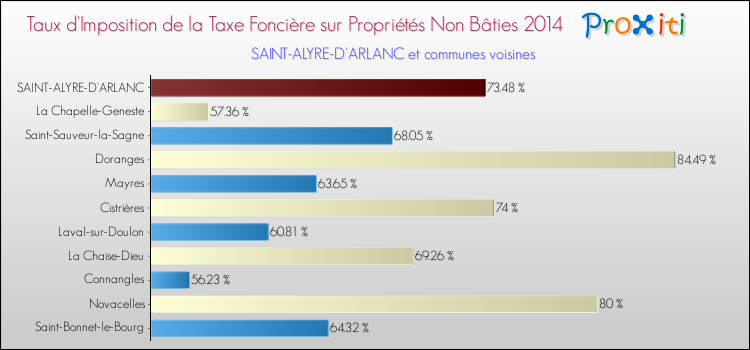 Taux d'imposition de la taxe foncière sur les immeubles et terrains non batis 2014 pour SAINT-ALYRE-D'ARLANC et les communes proches Comparaison des taux d'imposition de la taxe foncière sur les immeubles et terrains non batis 2014 pour SAINT-ALYRE-D'ARLANC et les communes voisines