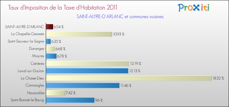 Taux d'imposition de la taxe d'habitation 2011 pour SAINT-ALYRE-D'ARLANC et les communes proches Comparaison des taux d'imposition de la taxe d'habitation 2011 pour SAINT-ALYRE-D'ARLANC et les communes voisines