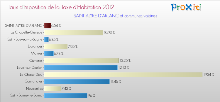Taux d'imposition de la taxe d'habitation 2012 pour SAINT-ALYRE-D'ARLANC et les communes proches Comparaison des taux d'imposition de la taxe d'habitation 2012 pour SAINT-ALYRE-D'ARLANC et les communes voisines