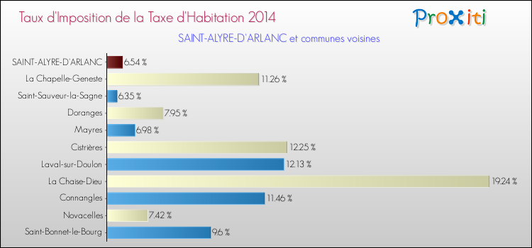 Taux d'imposition de la taxe d'habitation 2014 pour SAINT-ALYRE-D'ARLANC et les communes proches Comparaison des taux d'imposition de la taxe d'habitation 2014 pour SAINT-ALYRE-D'ARLANC et les communes voisines