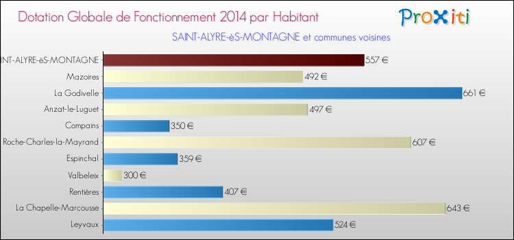 Montant des dotations globales de fonctionnement DGF par Habitant pour SAINT-ALYRE-èS-MONTAGNE et les communes proches en 2014. Comparaison des des dotations globales de fonctionnement DGF par habitant pour SAINT-ALYRE-èS-MONTAGNE et les communes voisines en 2014.