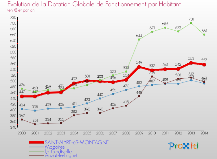 Evolution et montant de la dotation globale de fonctionnement par Habitant pour SAINT-ALYRE-èS-MONTAGNE et les communes proches de 2000 à 2014. Comparaison des dotations globales de fonctionnement par habitant pour SAINT-ALYRE-èS-MONTAGNE et les communes voisines de 2000 à 2014.