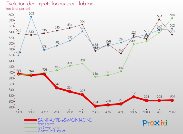 Evolution et montant des impôts locaux par Habitant pour SAINT-ALYRE-èS-MONTAGNE et les communes proches Comparaison des impôts locaux par habitant pour SAINT-ALYRE-èS-MONTAGNE et les communes voisines