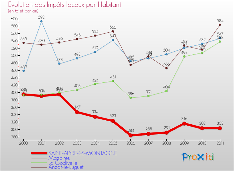 Evolution et montant des impôts locaux par Habitant pour SAINT-ALYRE-èS-MONTAGNE et les communes proches Comparaison des impôts locaux par habitant pour SAINT-ALYRE-èS-MONTAGNE et les communes voisines
