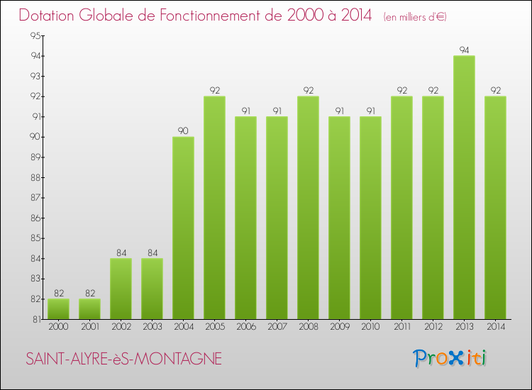Evolution du montant de la Dotation Globale de Fonctionnement pour la commune de SAINT-ALYRE-èS-MONTAGNE de 2000 à 2014 Evolution du montant de la Dotation Globale de Fonctionnement pour SAINT-ALYRE-èS-MONTAGNE de 2000 à 2014