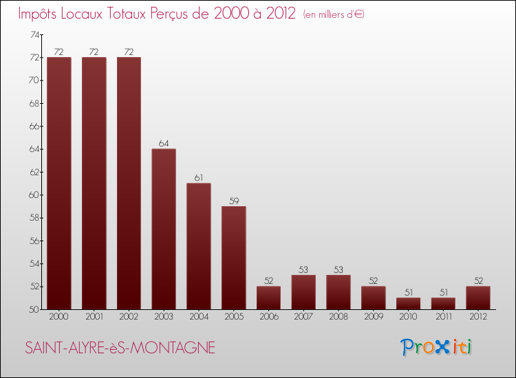 Evolution des Impôts Locaux pour la commune de SAINT-ALYRE-èS-MONTAGNE de 2000 à 2012 Evolution des Impôts Locaux pour SAINT-ALYRE-èS-MONTAGNE de 2000 à 2012