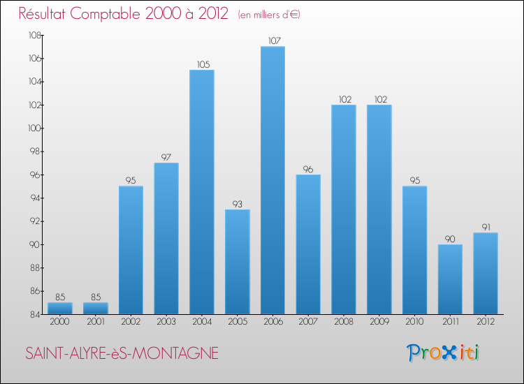 Evolution du résultat comptable pour la commune de SAINT-ALYRE-èS-MONTAGNE de 2000 à 2012 Evolution du résultat comptable pour SAINT-ALYRE-èS-MONTAGNE de 2000 à 2012