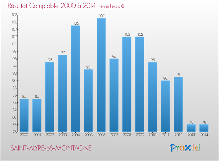 Evolution du résultat comptable pour la commune de SAINT-ALYRE-èS-MONTAGNE de 2000 à 2014 Evolution du résultat comptable pour SAINT-ALYRE-èS-MONTAGNE de 2000 à 2014