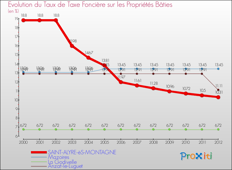Evolution du taux de la taxe foncière sur le bati pour SAINT-ALYRE-èS-MONTAGNE et les communes proches de 2000 à 2012 Comparaison des taux de taxe foncière sur le bati pour SAINT-ALYRE-èS-MONTAGNE et les communes voisines de 2000 à 2012