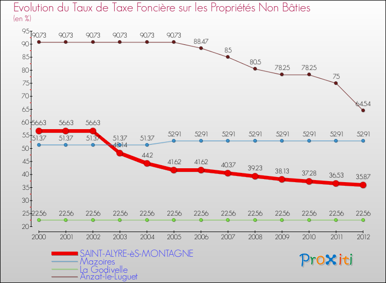 Evolution du taux de la taxe foncière sur les immeubles et terrains non batis pour SAINT-ALYRE-èS-MONTAGNE et les communes proches de 2000 à 2012 Comparaison des taux de la taxe foncière sur les immeubles et terrains non batis pour SAINT-ALYRE-èS-MONTAGNE et les communes voisines de 2000 à 2012