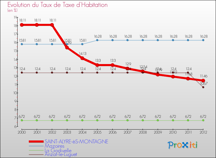 Evolution du taux de la taxe d'habitation pour SAINT-ALYRE-èS-MONTAGNE et les communes proches Comparaison des taux de la taxe d'habitation pour SAINT-ALYRE-èS-MONTAGNE et les communes voisines