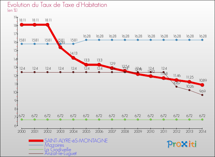 Evolution du taux de la taxe d'habitation pour SAINT-ALYRE-èS-MONTAGNE et les communes proches de 2000 à 2014 Comparaison des taux de la taxe d'habitation pour SAINT-ALYRE-èS-MONTAGNE et les communes voisines de 2000 à 2014