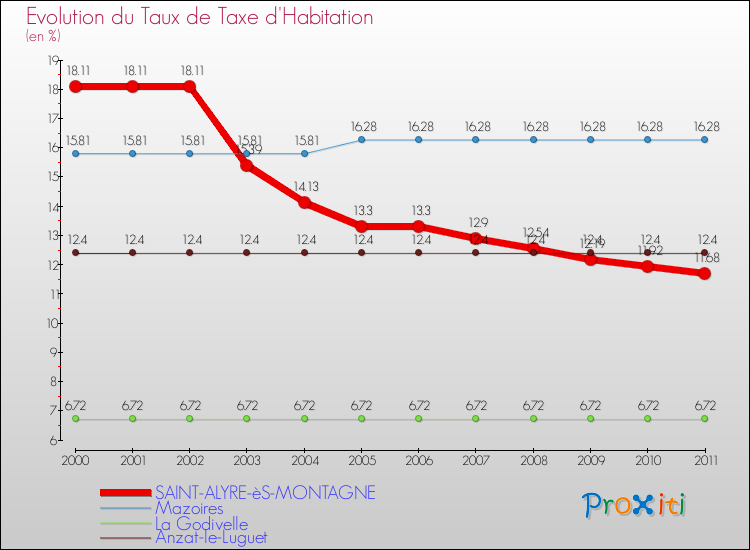 Evolution du taux de la taxe d'habitation pour SAINT-ALYRE-èS-MONTAGNE et les communes proches Comparaison des taux de la taxe d'habitation pour SAINT-ALYRE-èS-MONTAGNE et les communes voisines