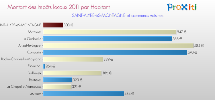 Montant des impôts locaux par Habitant pour SAINT-ALYRE-èS-MONTAGNE et les communes proches Comparaison des impôts locaux par habitant pour SAINT-ALYRE-èS-MONTAGNE et les communes voisines