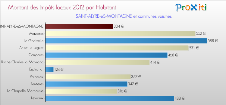 Montant des impôts locaux par Habitant pour SAINT-ALYRE-èS-MONTAGNE et les communes proches Comparaison des impôts locaux par habitant pour SAINT-ALYRE-èS-MONTAGNE et les communes voisines