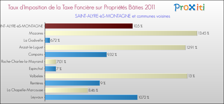 Taux d'imposition de la taxe foncière sur le bati 2011 pour SAINT-ALYRE-èS-MONTAGNE et les communes proches Comparaison des taux d'imposition de la taxe foncière sur le bati 2011 pour SAINT-ALYRE-èS-MONTAGNE et les communes voisines