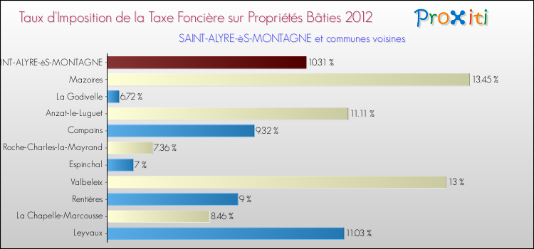 Taux d'imposition de la taxe foncière sur le bati 2012 pour SAINT-ALYRE-èS-MONTAGNE et les communes proches Comparaison des taux d'imposition de la taxe foncière sur le bati 2012 pour SAINT-ALYRE-èS-MONTAGNE et les communes voisines