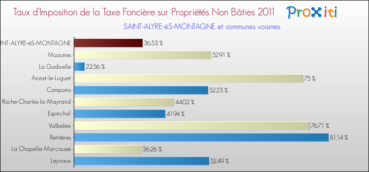 Taux d'imposition de la taxe foncière sur les immeubles et terrains non batis 2011 pour SAINT-ALYRE-èS-MONTAGNE et les communes proches Comparaison des taux d'imposition de la taxe foncière sur les immeubles et terrains non batis 2011 pour SAINT-ALYRE-èS-MONTAGNE et les communes voisines