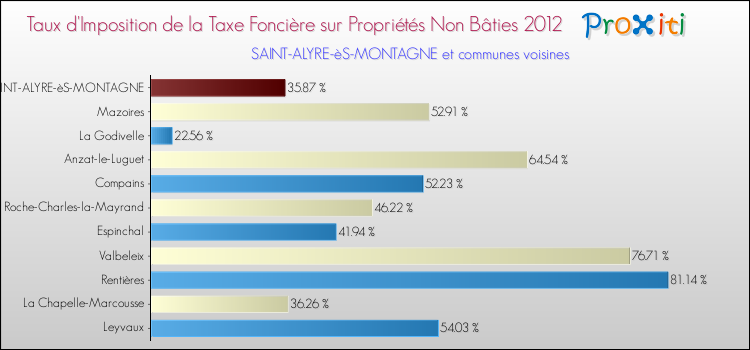 Taux d'imposition de la taxe foncière sur les immeubles et terrains non batis 2012 pour SAINT-ALYRE-èS-MONTAGNE et les communes proches Comparaison des taux d'imposition de la taxe foncière sur les immeubles et terrains non batis 2012 pour SAINT-ALYRE-èS-MONTAGNE et les communes voisines