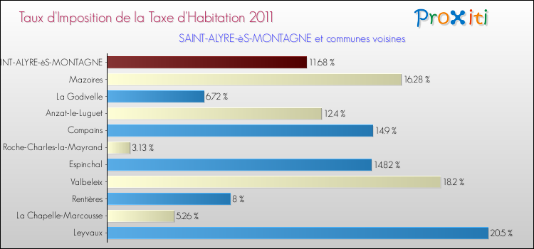 Taux d'imposition de la taxe d'habitation 2011 pour SAINT-ALYRE-èS-MONTAGNE et les communes proches Comparaison des taux d'imposition de la taxe d'habitation 2011 pour SAINT-ALYRE-èS-MONTAGNE et les communes voisines