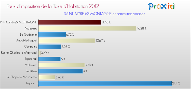 Taux d'imposition de la taxe d'habitation 2012 pour SAINT-ALYRE-èS-MONTAGNE et les communes proches Comparaison des taux d'imposition de la taxe d'habitation 2012 pour SAINT-ALYRE-èS-MONTAGNE et les communes voisines