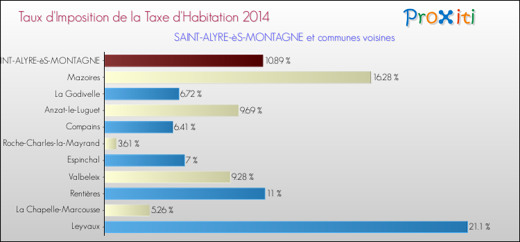Taux d'imposition de la taxe d'habitation 2014 pour SAINT-ALYRE-èS-MONTAGNE et les communes proches Comparaison des taux d'imposition de la taxe d'habitation 2014 pour SAINT-ALYRE-èS-MONTAGNE et les communes voisines