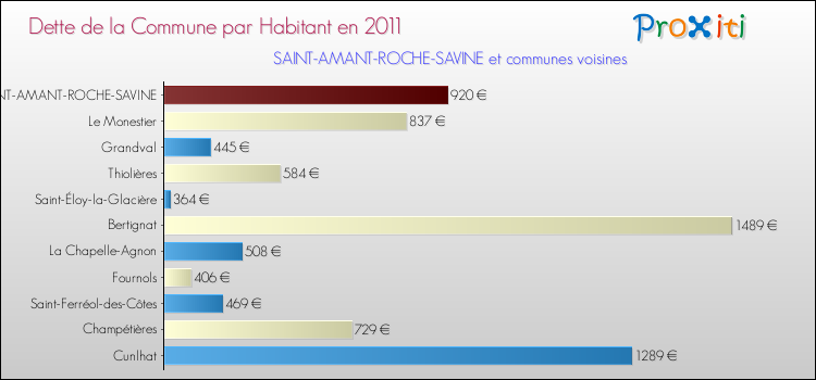 Dette par habitant de la commune en 2011 pour SAINT-AMANT-ROCHE-SAVINE et les communes proches Comparaison de la dette par habitant de la commune en 2011 pour SAINT-AMANT-ROCHE-SAVINE et les communes voisines