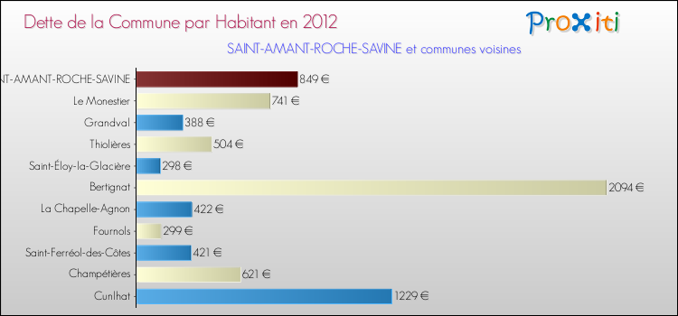 Dette par habitant de la commune en 2012 pour SAINT-AMANT-ROCHE-SAVINE et les communes proches Comparaison de la dette par habitant de la commune en 2012 pour SAINT-AMANT-ROCHE-SAVINE et les communes voisines