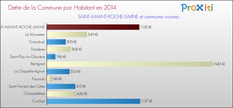 Dette par habitant de la commune en 2014 pour SAINT-AMANT-ROCHE-SAVINE et les communes proches Comparaison de la dette par habitant de la commune en 2014 pour SAINT-AMANT-ROCHE-SAVINE et les communes voisines