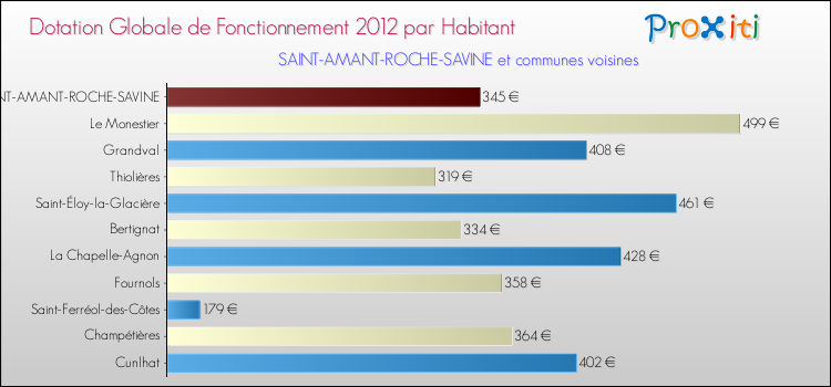 Montant des dotations globales de fonctionnement DGF par Habitant pour SAINT-AMANT-ROCHE-SAVINE et les communes proches Comparaison des des dotations globales de fonctionnement DGF par habitant pour SAINT-AMANT-ROCHE-SAVINE et les communes voisines