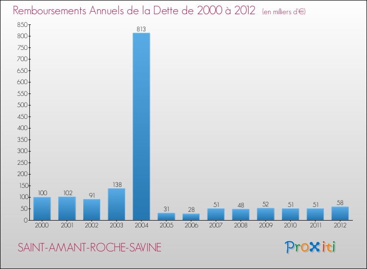 Evolution de l'annuité de la dette pour la commune de SAINT-AMANT-ROCHE-SAVINE de 2000 à 2012 Annuités de la dette pour SAINT-AMANT-ROCHE-SAVINE de 2000 à 2012