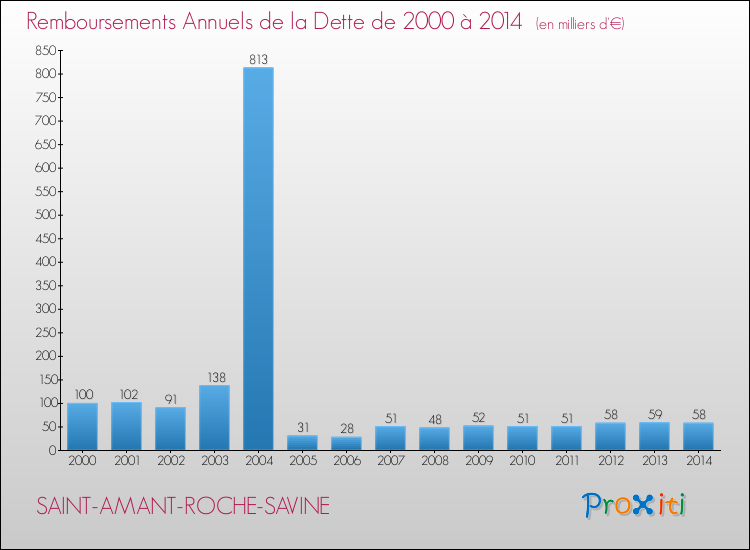 Evolution de l'annuité de la dette pour la commune de SAINT-AMANT-ROCHE-SAVINE de 2000 à 2014 Annuités de la dette pour SAINT-AMANT-ROCHE-SAVINE de 2000 à 2014