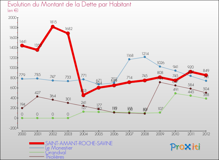 Evolution de la dette par habitant pour la commune de SAINT-AMANT-ROCHE-SAVINE et les communes proches de 2000 à 2012 Comparaison de la dette par habitant pour SAINT-AMANT-ROCHE-SAVINE et les communes voisines de 2000 à 2012