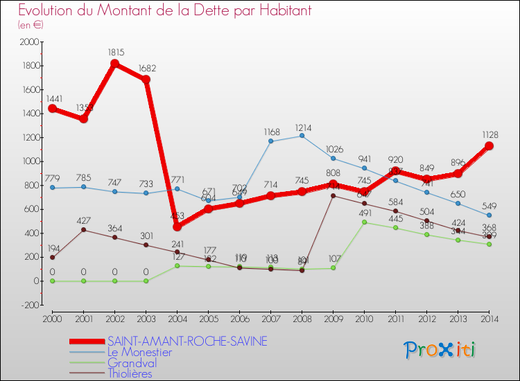 Evolution de la dette par habitant pour la commune de SAINT-AMANT-ROCHE-SAVINE et les communes proches de 2000 à 2014 Comparaison de la dette par habitant pour SAINT-AMANT-ROCHE-SAVINE et les communes voisines de 2000 à 2014