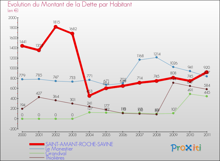 Evolution de la dette par habitant pour la commune de SAINT-AMANT-ROCHE-SAVINE et les communes proches Comparaison de la dette par habitant pour SAINT-AMANT-ROCHE-SAVINE et les communes voisines