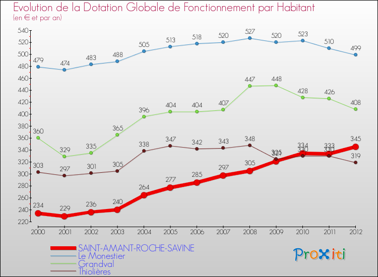 Evolution et montant de la dotation globale de fonctionnement par Habitant pour SAINT-AMANT-ROCHE-SAVINE et les communes proches Comparaison des dotations globales de fonctionnement par habitant pour SAINT-AMANT-ROCHE-SAVINE et les communes voisines