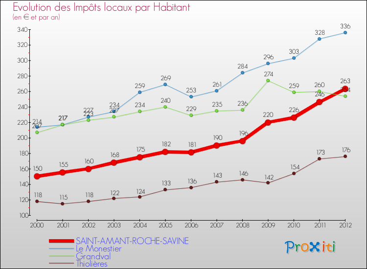 Evolution et montant des impôts locaux par Habitant pour SAINT-AMANT-ROCHE-SAVINE et les communes proches Comparaison des impôts locaux par habitant pour SAINT-AMANT-ROCHE-SAVINE et les communes voisines